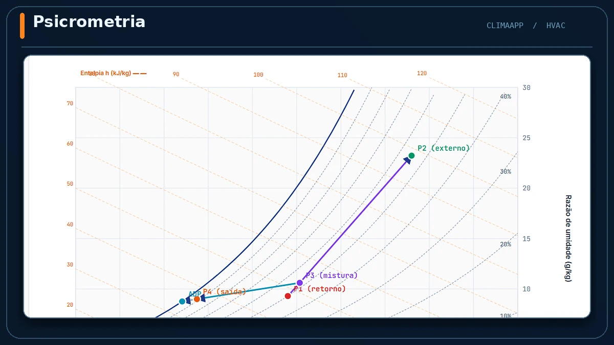 Prévia do módulo ClimaApp Psicrometria do ClimaApp